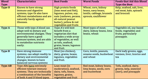 O Ve Blood Group Diet Chart